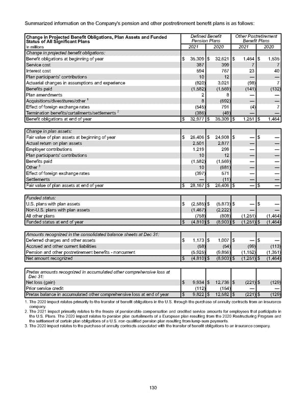 Annual Report - Page 140